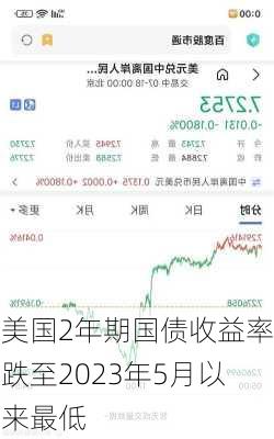 美国2年期国债收益率跌至2023年5月以来最低