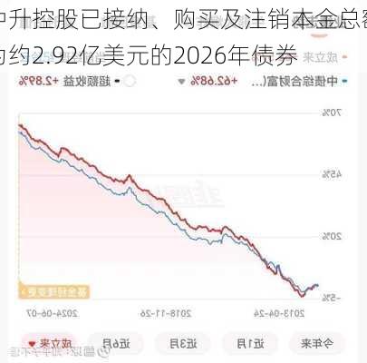 中升控股已接纳、购买及注销本金总额为约2.92亿美元的2026年债券