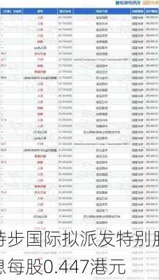 特步国际拟派发特别股息每股0.447港元