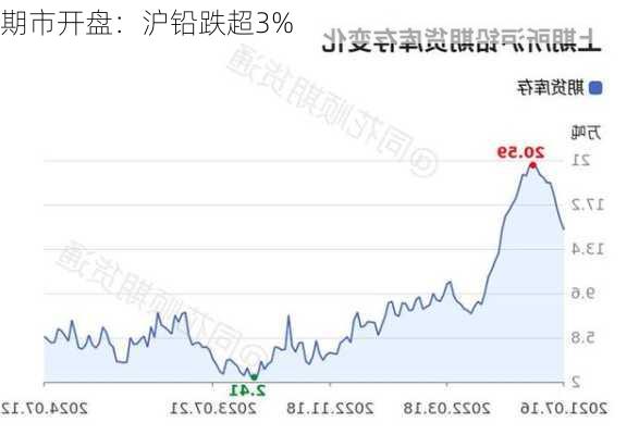 期市开盘：沪铅跌超3%