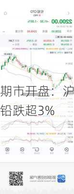 期市开盘：沪铅跌超3%