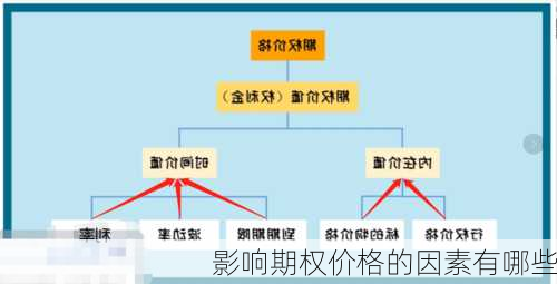 影响期权价格的因素有哪些