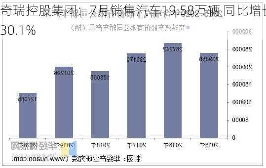 奇瑞控股集团：7月销售汽车19.58万辆 同比增长30.1%