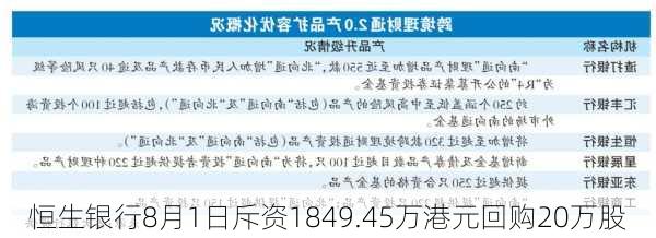 恒生银行8月1日斥资1849.45万港元回购20万股