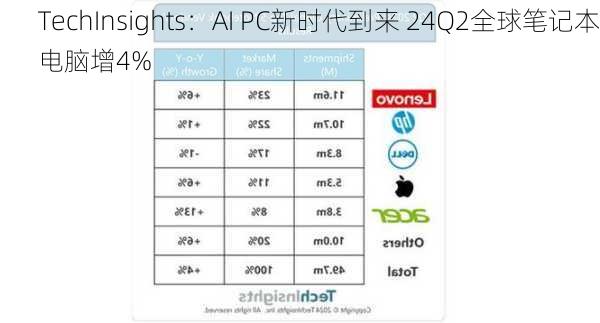 TechInsights：AI PC新时代到来 24Q2全球笔记本电脑增4%