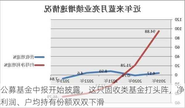 公募基金中报开始披露，这只固收类基金打头阵，净利润、户均持有份额双双下滑