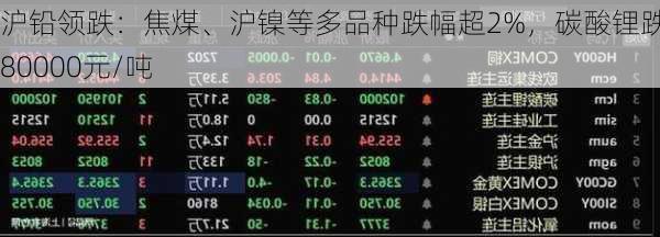 沪铅领跌：焦煤、沪镍等多品种跌幅超2%，碳酸锂跌破80000元/吨