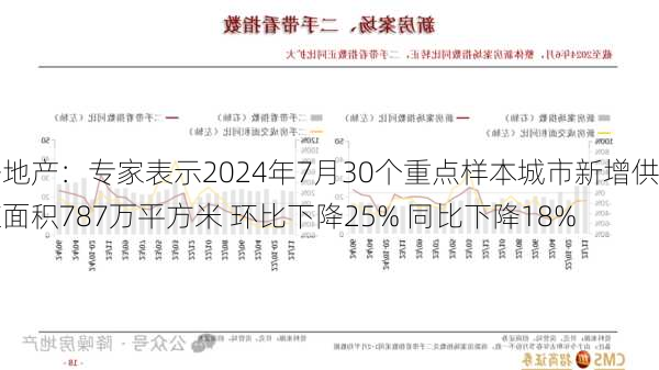 房地产：专家表示2024年7月30个重点样本城市新增供应面积787万平方米 环比下降25% 同比下降18%