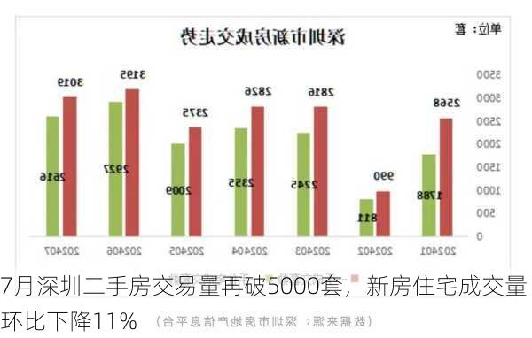 7月深圳二手房交易量再破5000套，新房住宅成交量环比下降11%