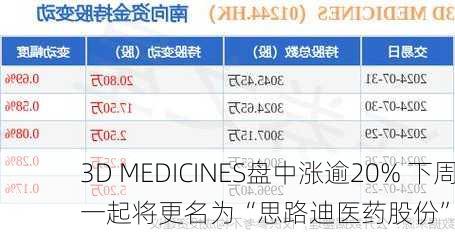 3D MEDICINES盘中涨逾20% 下周一起将更名为“思路迪医药股份”