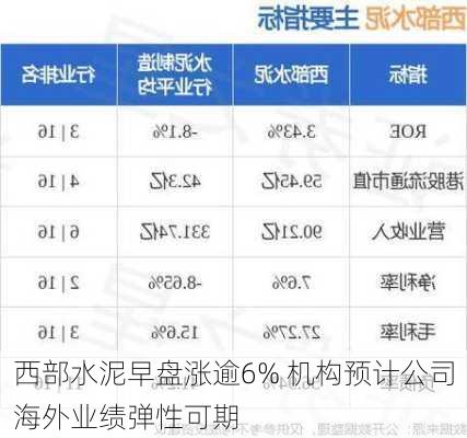 西部水泥早盘涨逾6% 机构预计公司海外业绩弹性可期