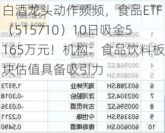 白酒龙头动作频频，食品ETF（515710）10日吸金5165万元！机构：食品饮料板块估值具备吸引力