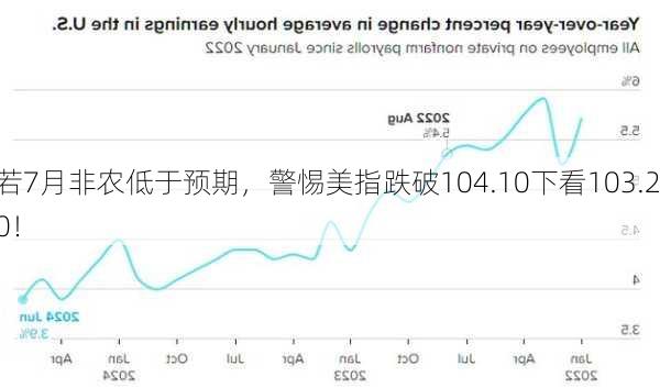 若7月非农低于预期，警惕美指跌破104.10下看103.20！