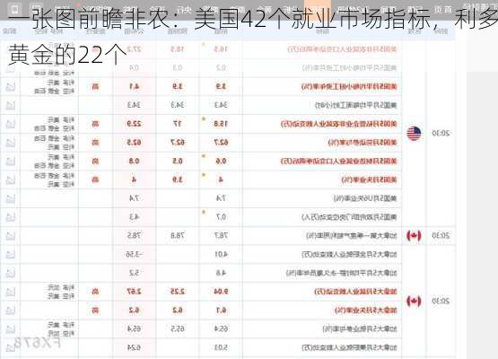 一张图前瞻非农：美国42个就业市场指标，利多黄金的22个