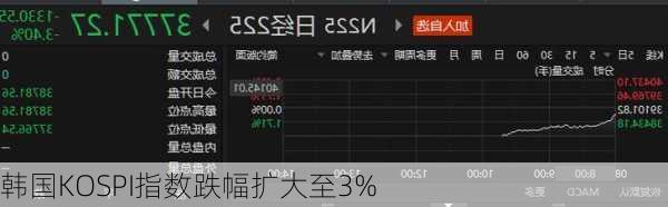 韩国KOSPI指数跌幅扩大至3%