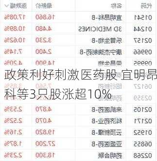 政策利好刺激医药股 宜明昂科等3只股涨超10%