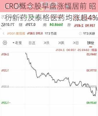 CRO概念股早盘涨幅居前 昭衍新药及泰格医药均涨超4%