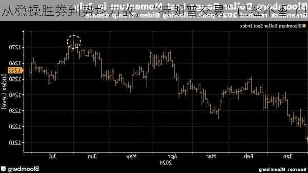 从稳操胜券到势均力敌，“特朗普交易”已经不香了！