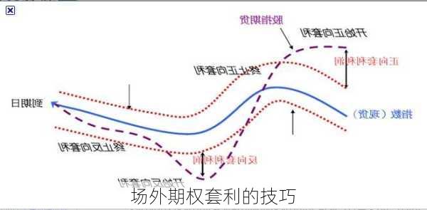 场外期权套利的技巧