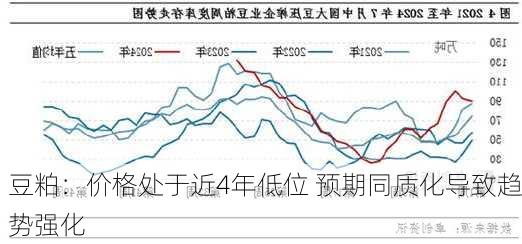 豆粕：价格处于近4年低位 预期同质化导致趋势强化