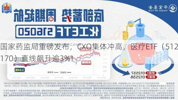 国家药监局重磅发布，CXO集体冲高，医疗ETF（512170）直线飙升逾3%！