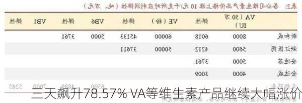 三天飙升78.57% VA等维生素产品继续大幅涨价