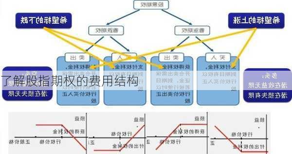 了解股指期权的费用结构