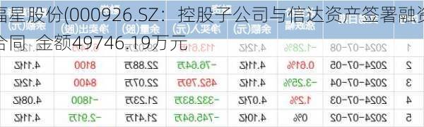 福星股份(000926.SZ：控股子公司与信达资产签署融资合同  金额49746.19万元