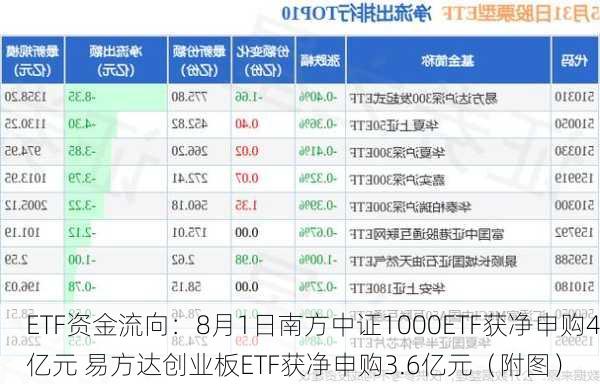 ETF资金流向：8月1日南方中证1000ETF获净申购4亿元 易方达创业板ETF获净申购3.6亿元（附图）