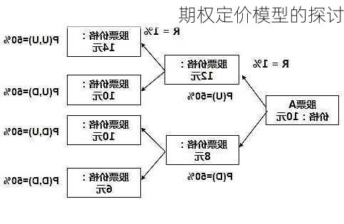 期权定价模型的探讨