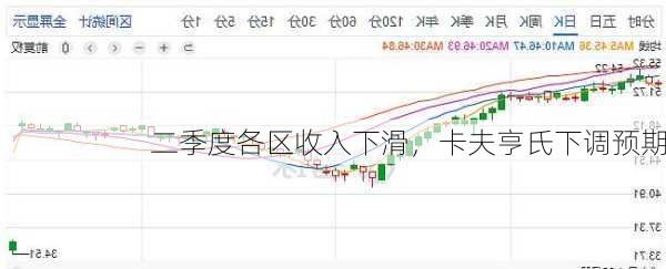 二季度各区收入下滑，卡夫亨氏下调预期