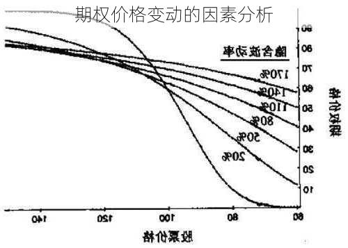 期权价格变动的因素分析