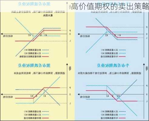 高价值期权的卖出策略