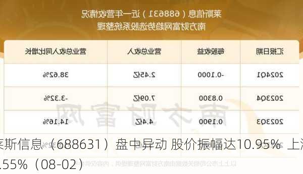 莱斯信息（688631）盘中异动 股价振幅达10.95%  上涨7.55%（08-02）