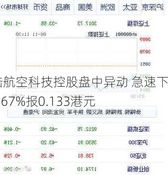 大陆航空科技控股盘中异动 急速下挫5.67%报0.133港元