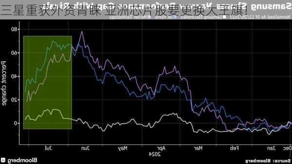 三星重获外资青睐 亚洲芯片股要更换大王旗！