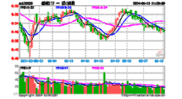 港股三大指数早盘受压 恒指半日跌2.09% 联想集团(00992)跌4.78%