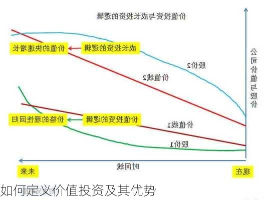 如何定义价值投资及其优势