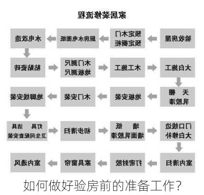 如何做好验房前的准备工作？