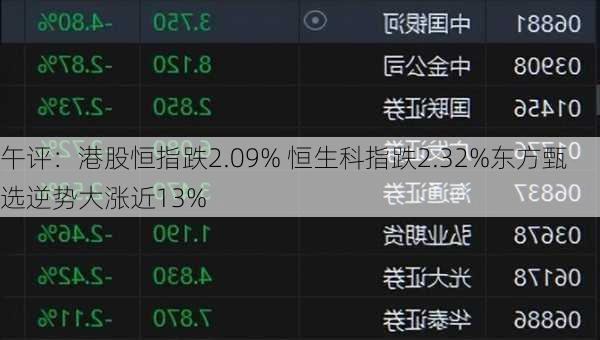 午评：港股恒指跌2.09% 恒生科指跌2.32%东方甄选逆势大涨近13%