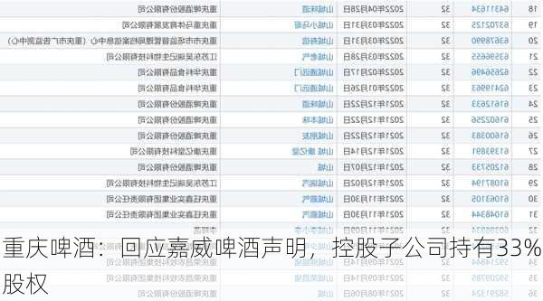 重庆啤酒：回应嘉威啤酒声明，控股子公司持有33%股权