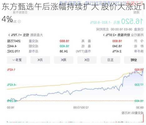 东方甄选午后涨幅持续扩大 股价大涨近14%