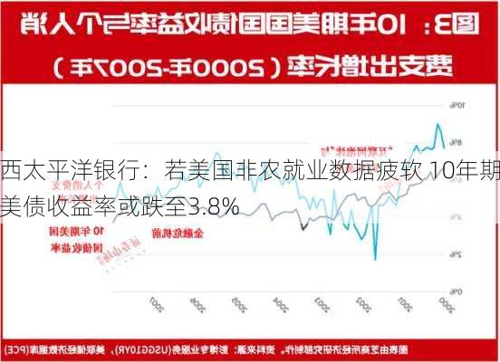 西太平洋银行：若美国非农就业数据疲软 10年期美债收益率或跌至3.8%