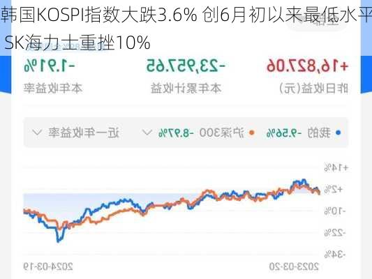 韩国KOSPI指数大跌3.6% 创6月初以来最低水平 SK海力士重挫10%