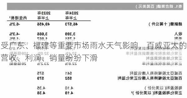 受广东、福建等重要市场雨水天气影响，百威亚太的营收、利润、销量纷纷下滑