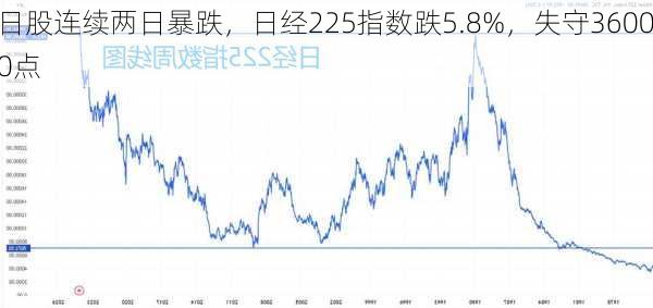 日股连续两日暴跌，日经225指数跌5.8%，失守36000点