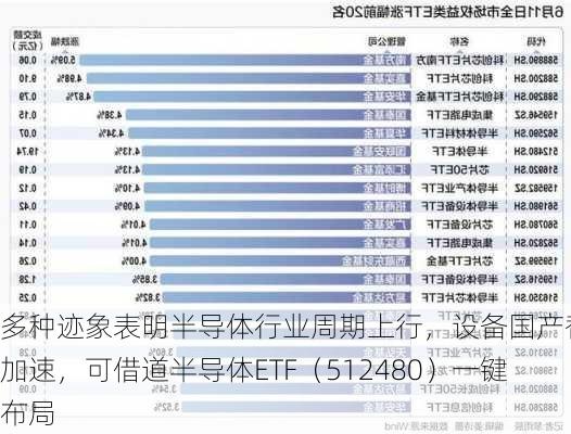 多种迹象表明半导体行业周期上行，设备国产替代加速，可借道半导体ETF（512480）一键布局