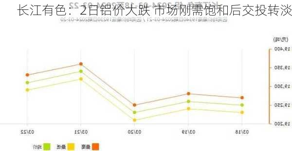 长江有色：2日铝价大跌 市场刚需饱和后交投转淡