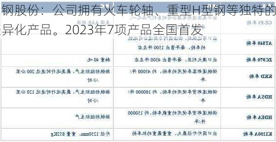 马钢股份：公司拥有火车轮轴、重型H型钢等独特的差异化产品。2023年7项产品全国首发