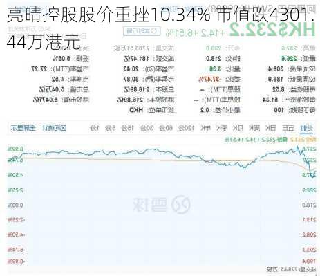 亮晴控股股价重挫10.34% 市值跌4301.44万港元